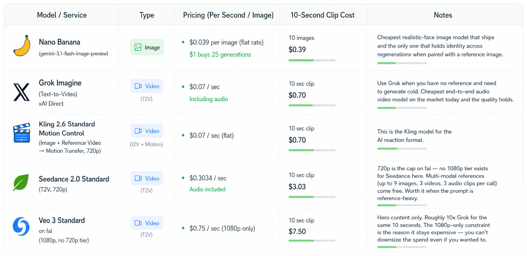 Cost per second across major image and video models